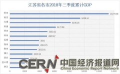 江苏省GDP率先突破9万亿大关，苏州总量最