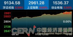 300股涨停：A股暴涨逾5%，成交量时隔3年再