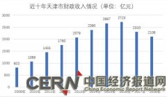 转型期的天津财政：连续两年收入负增长