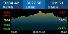 A股成交放量再超1万亿：沪指站稳3000点，