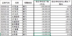 A股120家公司半年报预亏：40家净利同比降