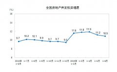 房地产开发投资增速连降2个月，国家统计