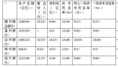 浙江五家城商行半年报出炉：赚钱能力行