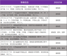 前7月全国发生397起工程事故：前三家房企