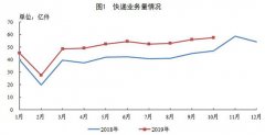 国家邮政局：10月全国快递服务企业收入