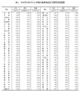 时隔55个月后，再现70城半数城市二手房价