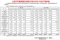 上汽集团：1月汽车销量总计40万辆，同比