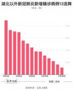 图解｜湖北以外省份新冠肺炎新增确诊病