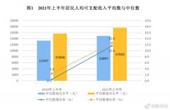 上半年全国居民人均可支配收入17642元