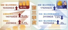 前三季度全国一般公共预算收入同比增长