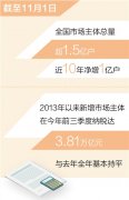 近10年净增1亿户 全国市场主体总量超1.