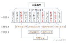 传统的生物威胁与非传统的生物安全